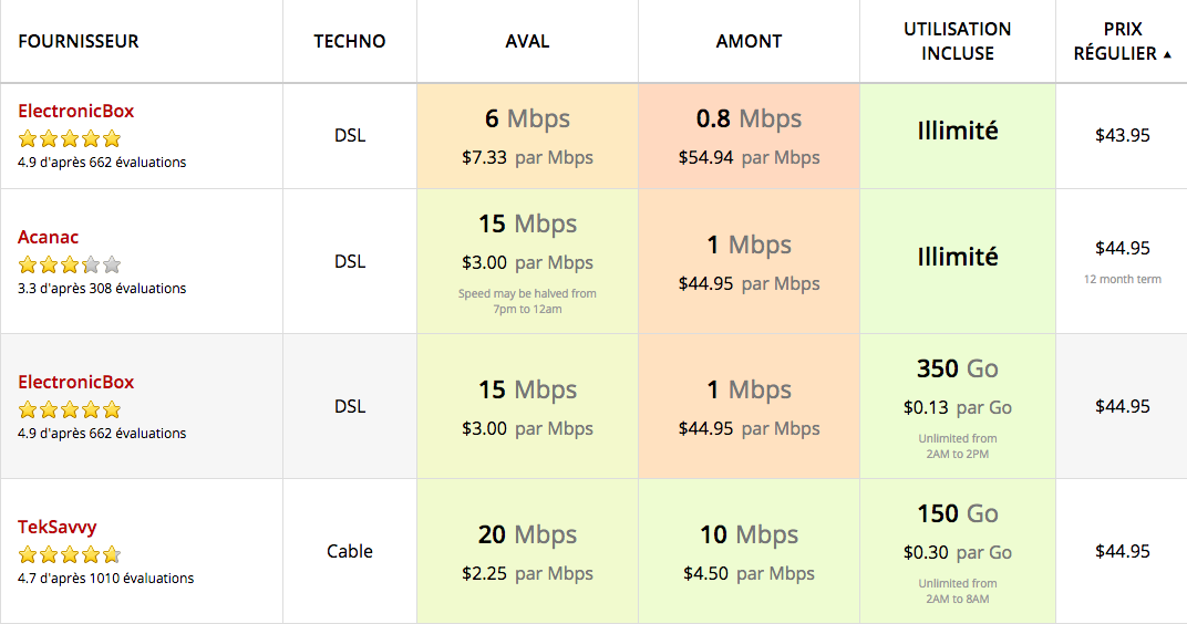 Comparatif Qualite Prix Des Forfaits Internet Residentiel A Montreal Fournisseurs Internet A Montreal